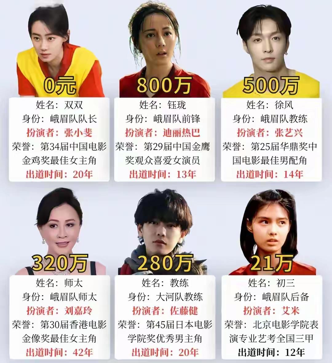 难管很多人都想进娱乐圈，看看迪丽热巴一部电影的片酬，普通人做一辈子都没这么多吧？