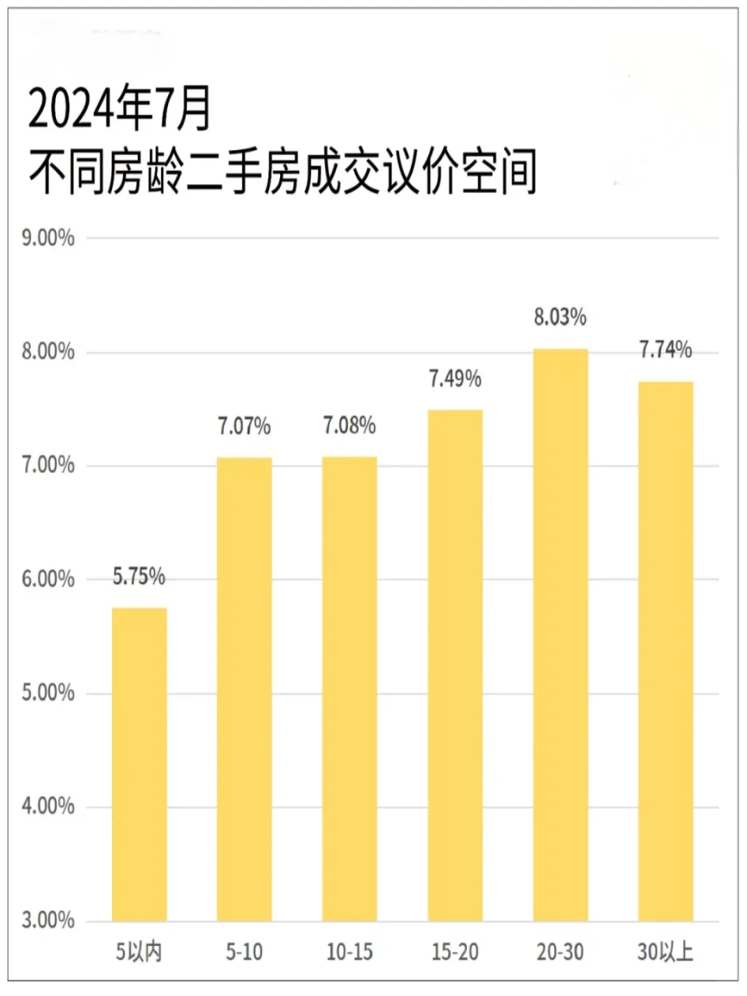 在2024年，20N+房龄的被砍价比较狠