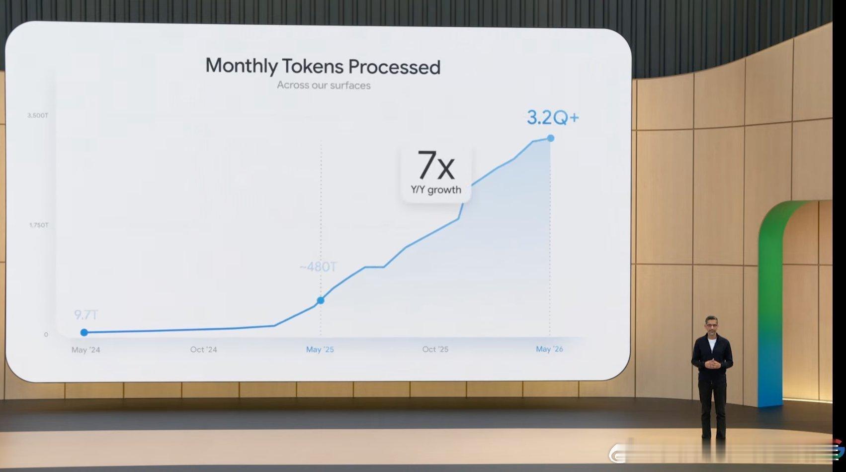 今天Google大会上，Pichai公布了这样一张图，说明AI模型的计算量在以每