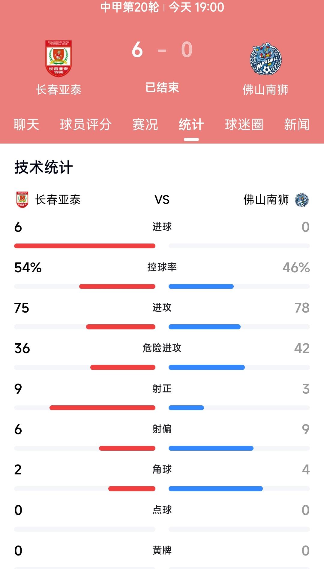 大家没有看错，长春亚泰6:0佛山南狮在中甲联赛取得了一场酣畅淋漓的胜利，同时也说