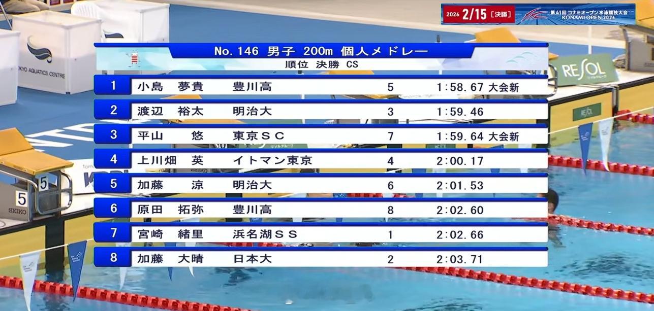 Konami Open 男200混决赛小岛梦贵 1:58.67平山悠 1:59.