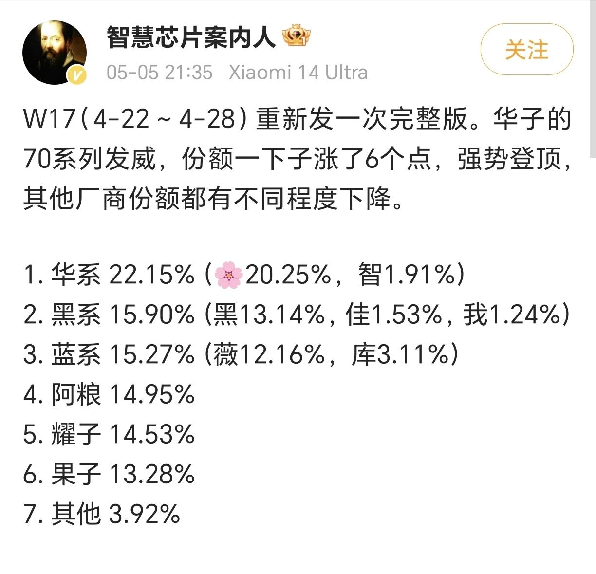 苹果吃枣药丸[捂脸]华为强势回归后，国内市场一路高歌猛进，随着Pura70系列的