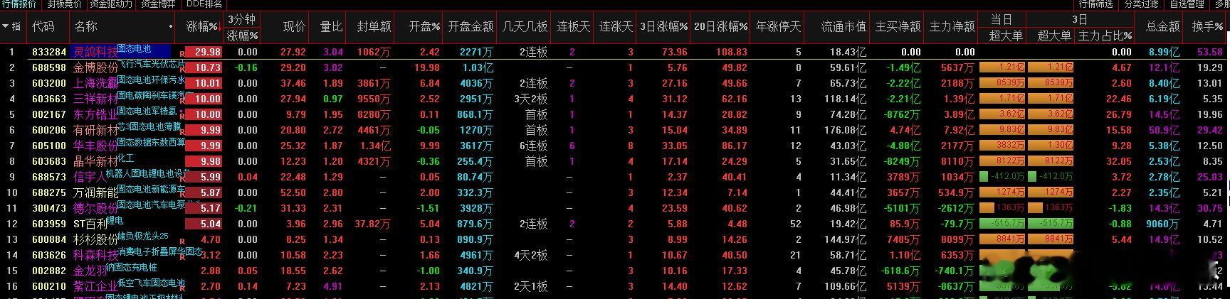 a股  固态电池  固态电池2板：灵鸽科技、上海洗霸1板：三祥新材、晶华新材、平