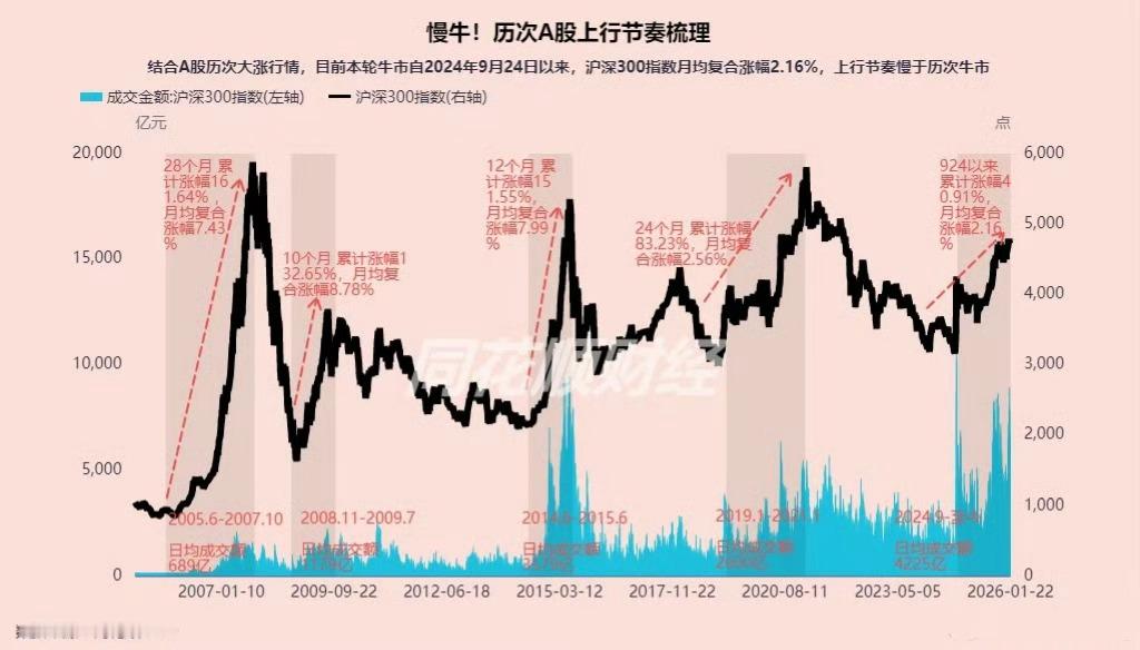 据iFinD数据复盘，本轮牛市自924以来沪深300指数累计涨超40%，月均复合