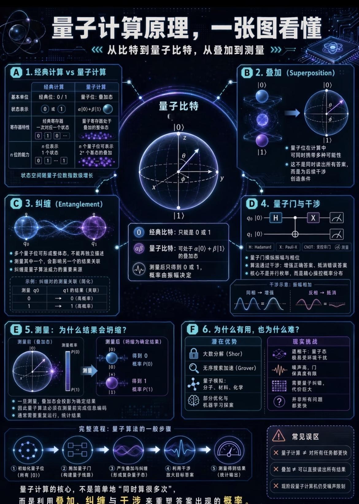 一张图看懂量子计算原理