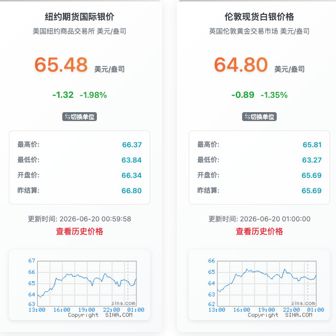 【国际金银还在跌】美股6月19日因节假日休市。布油主力合约涨0.47%，报79.