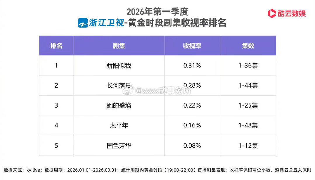 宋威龙 赵今麦骄阳似我浙江卫视上星收视Q1冠军 