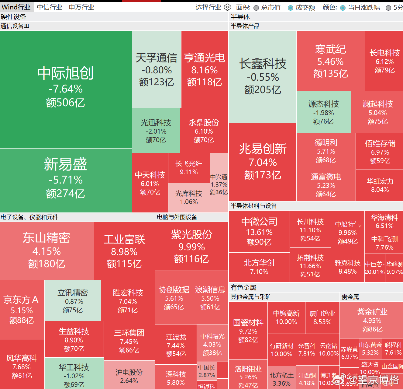 今天上午，中际旭创成交506亿元；新易盛成交274亿元；天孚通信成交123亿元；