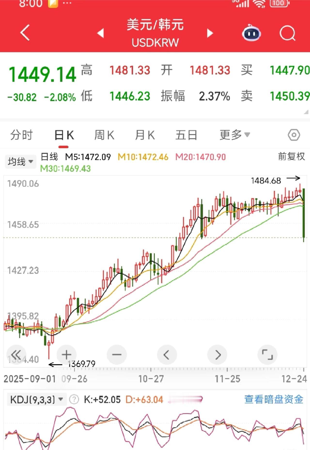 韩元这波涨势太猛了，单日暴涨超2%！韩国这次是真·说干就干，从政策发力到资金操作