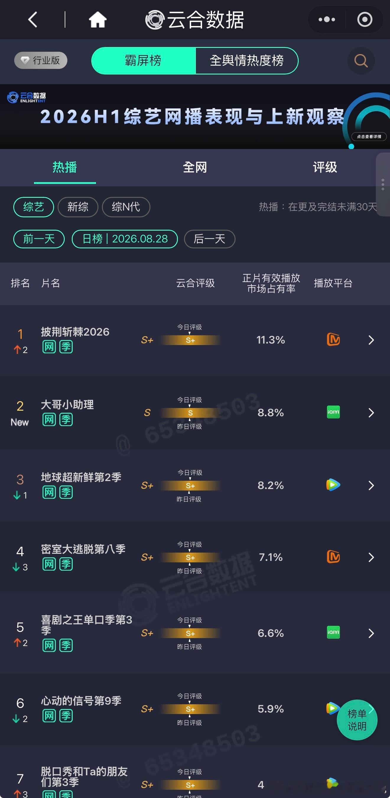 暑期档黑马已确定！综艺市场前十唯一新 IP！🥝陈歆宇工作室+星驰«大哥小助理»