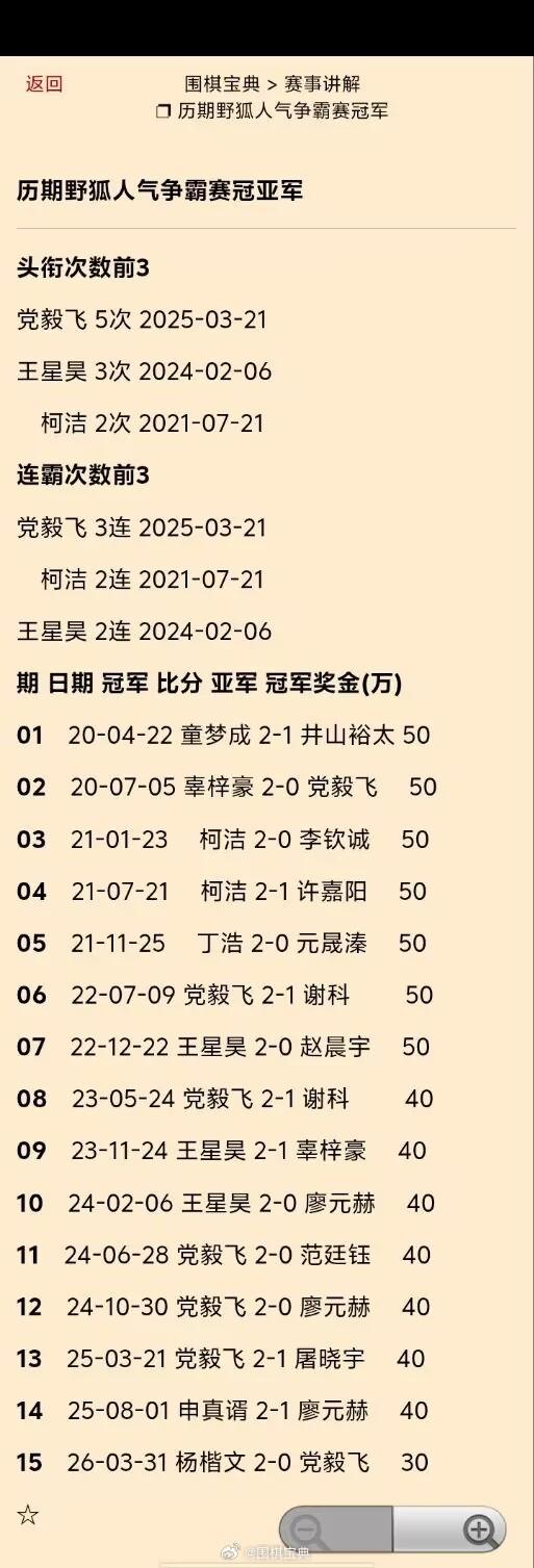 杨楷文（2-0党毅飞）夺得第15期野狐人气争霸赛冠军 围棋