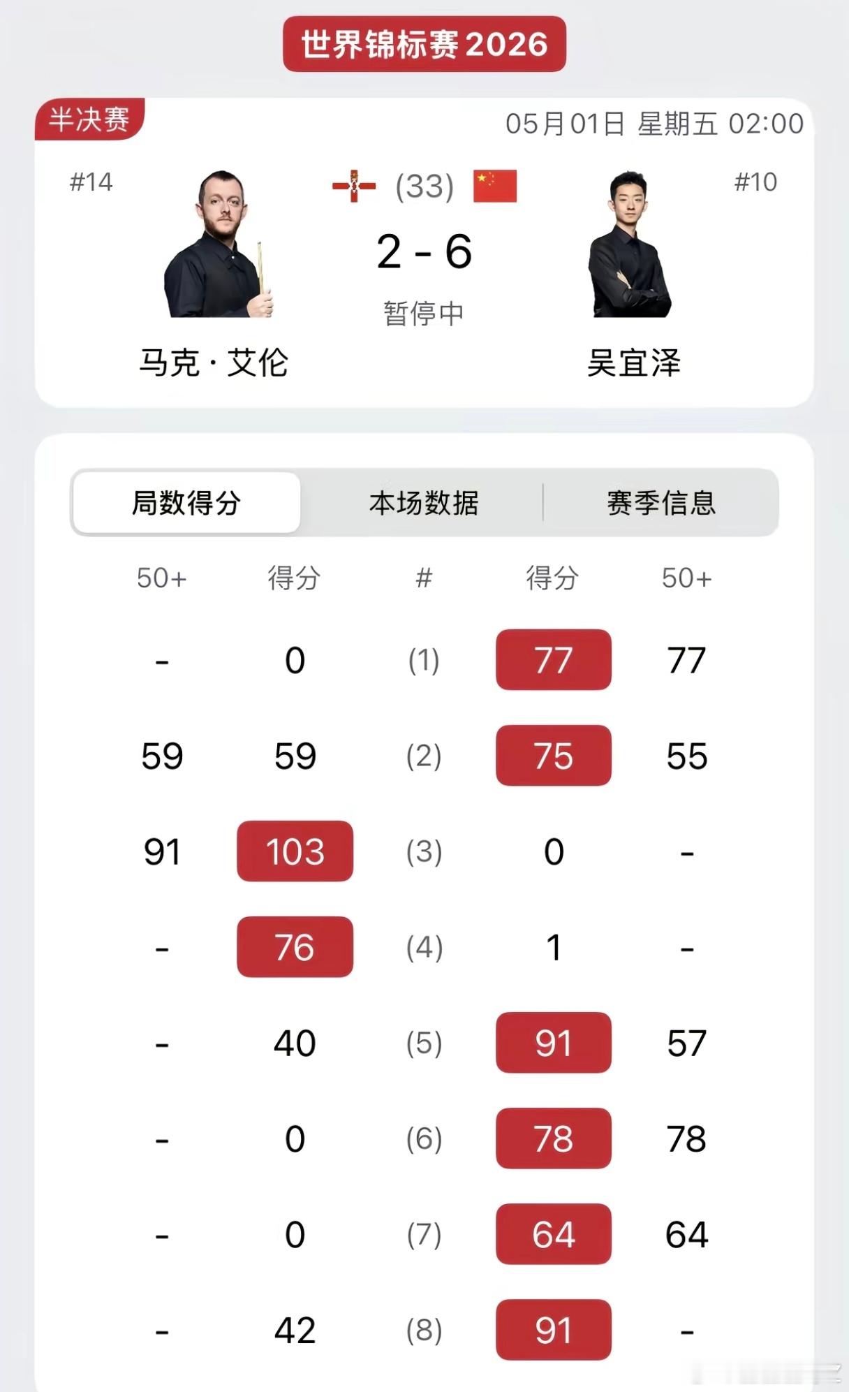 四连鞭打懵艾伦！吴宜泽6-2强势领跑世锦赛半决赛吴宜泽6比2领先艾伦2026斯诺