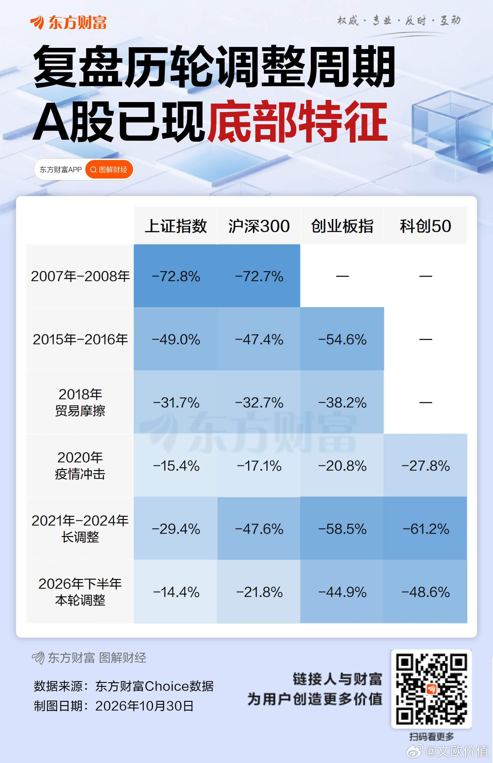 年中这轮调整至今：上证跌了16%，本月跌了6.33%…深成指跌了33.84%，本