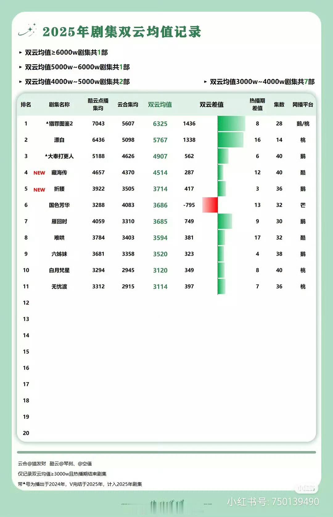 表单非常的权威！檀健次，我的猎罪图鉴2在年冠很想你。 ​​​