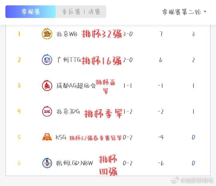 这时候就要问挑杯冠军在哪发财呢，答曰：🐺叔叔正在A组混战挑杯含石量还在上升