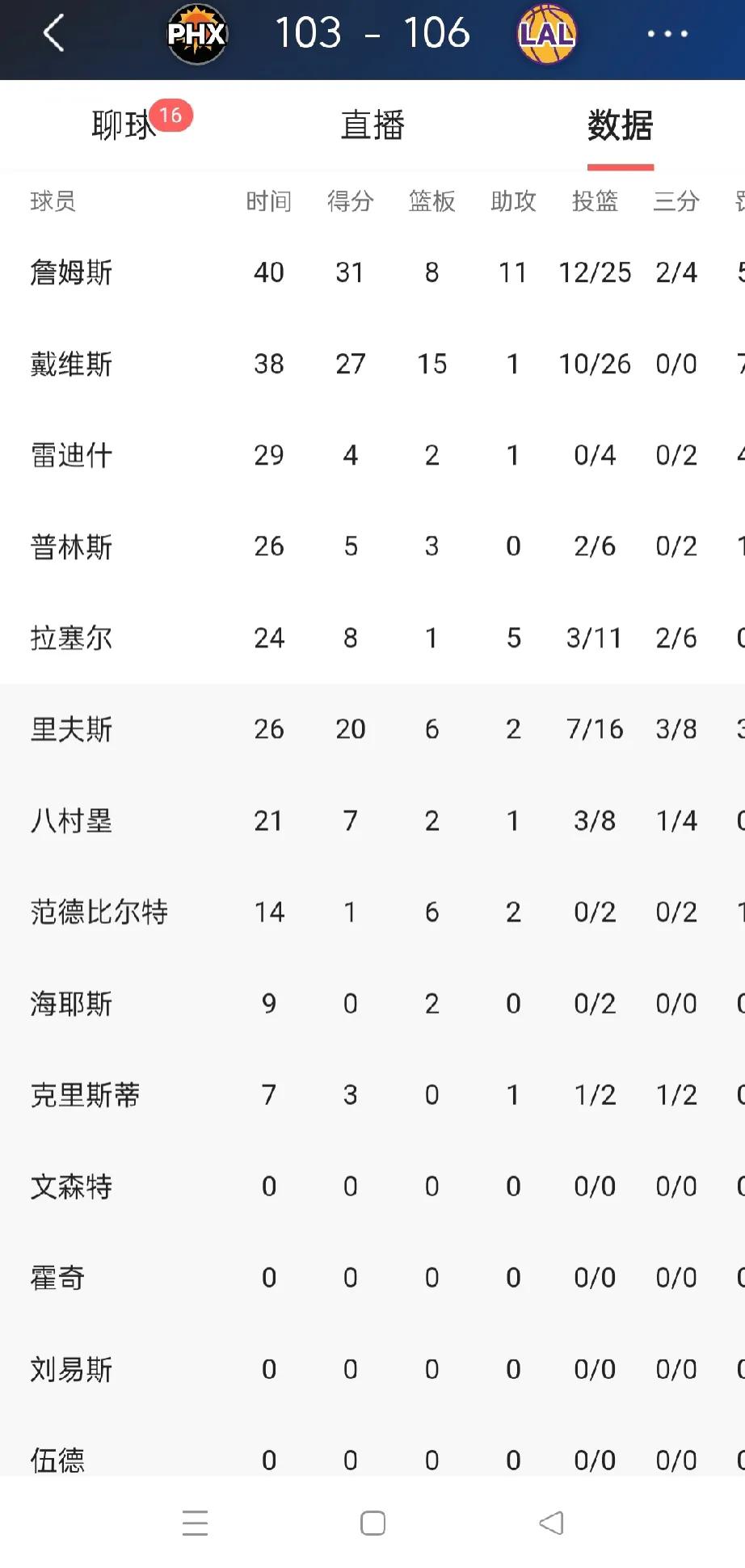 NBA季中锦标赛最后一场四分之一决赛，湖人以106：103战胜太阳，成功晋级半决