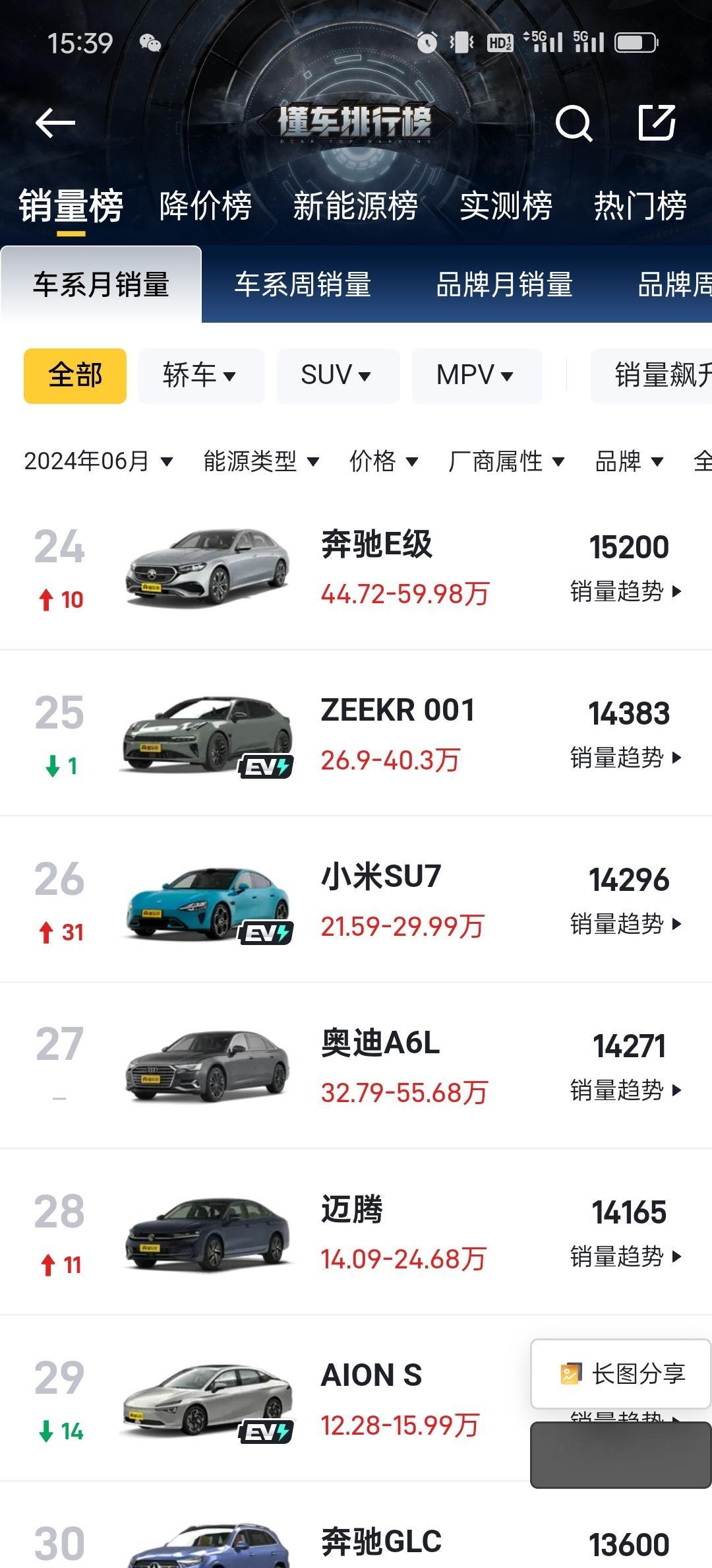 奔驰E级6月份卖出1.5万台，完胜雅阁凯美瑞卡罗拉思域等等之前在前面的普通品牌B