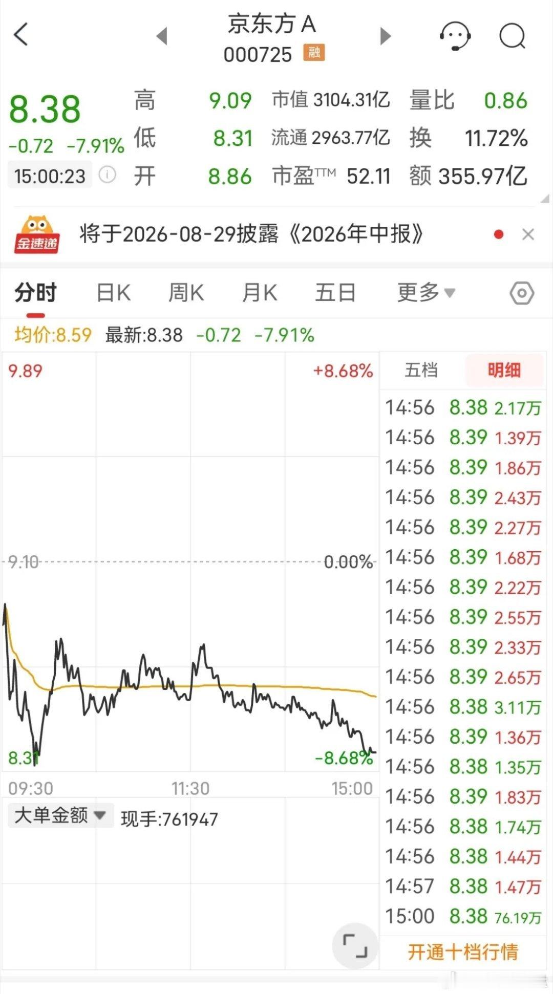 京东方今天跌了，我看有人马上跳出来说，京东方不得行了，科技股要崩盘了。那么，实际