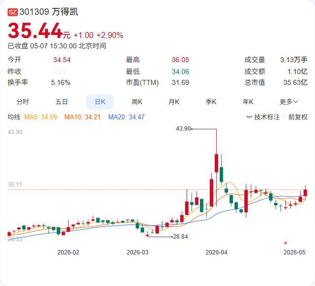 万得凯收购曾瑞智控最新进展来了！公告显示，尽调、审计、评估等工作正有序推进。停牌