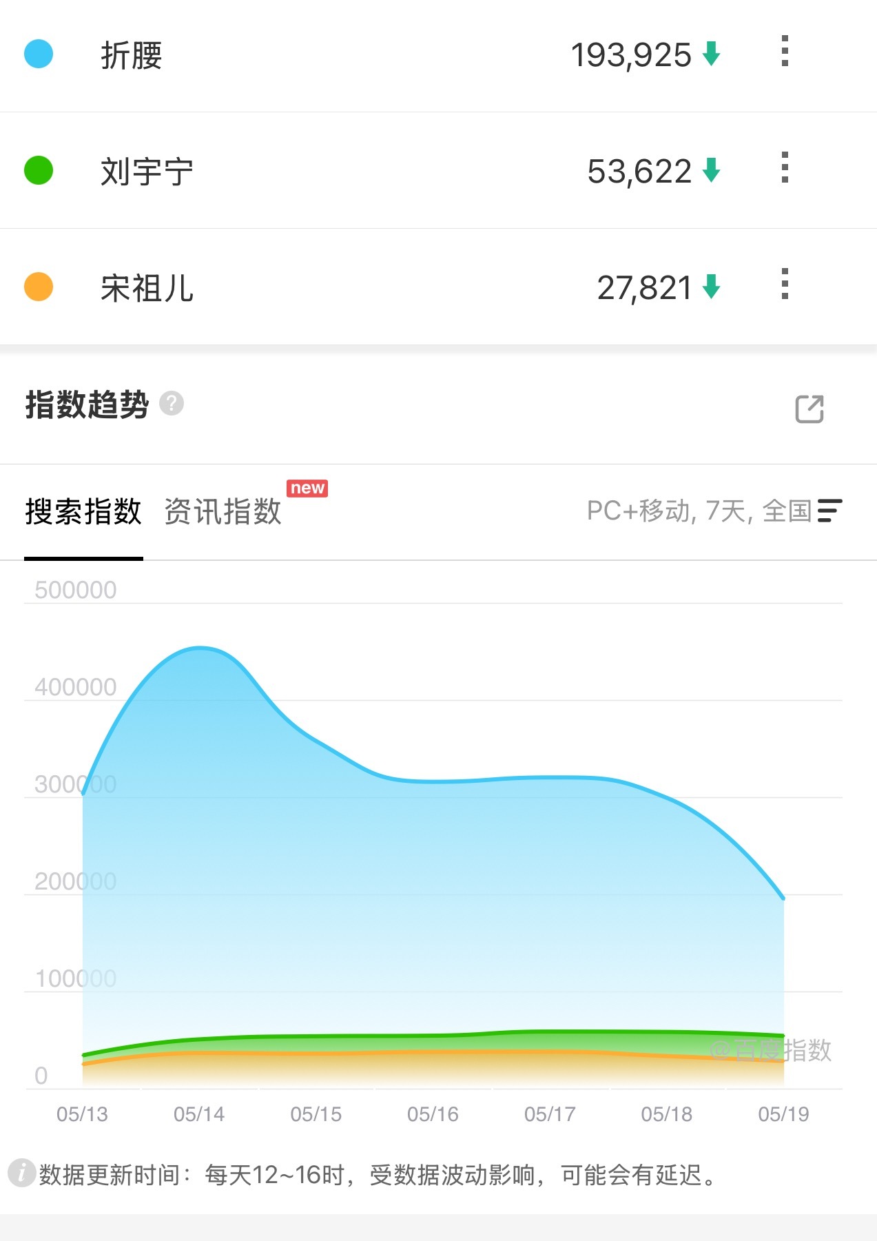 折腰百指下降到19W，峰值应该就是45W了，暂列2025第二，能破3W真的是抓住