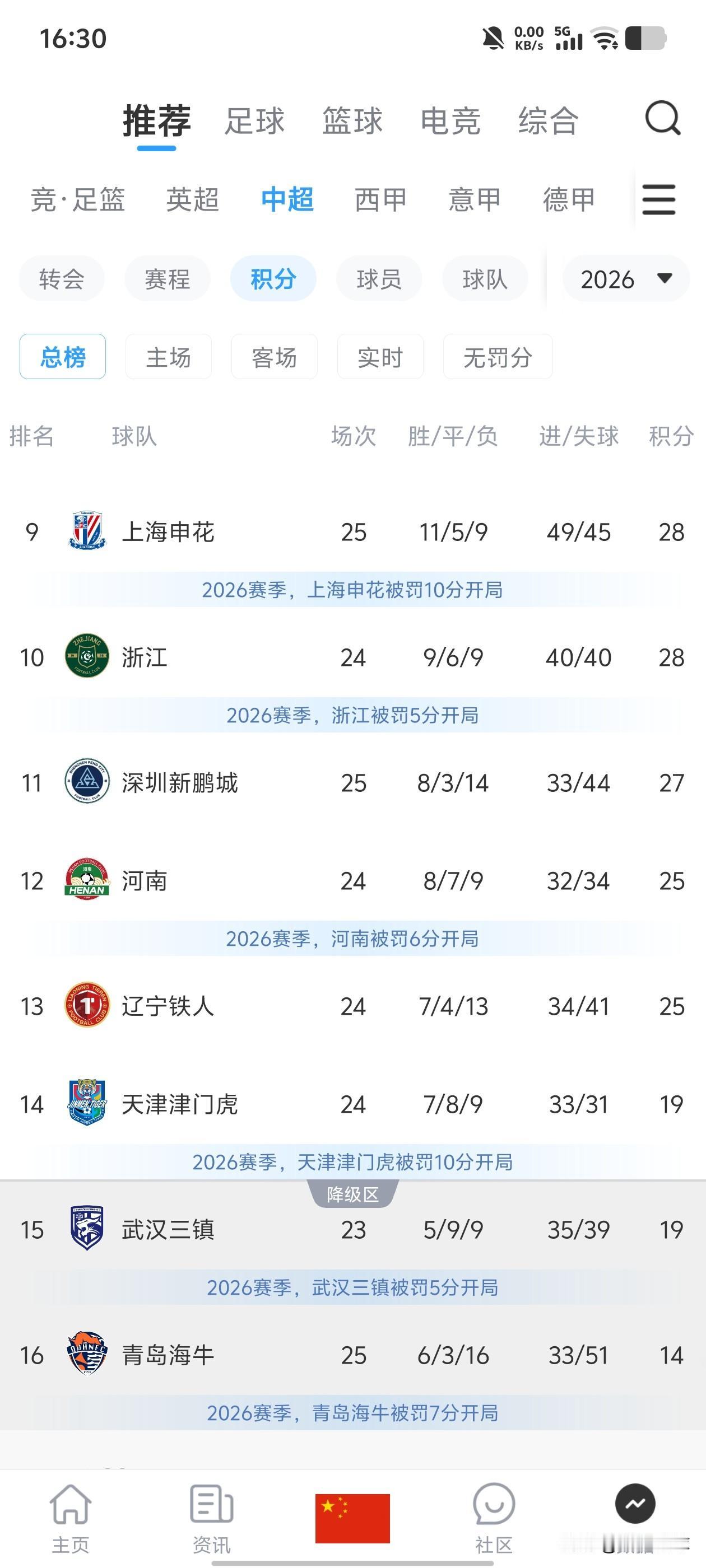 中超就剩5轮了，当然，还有几场补赛没打，从目前情况来看，青岛海牛已经预定了个降级