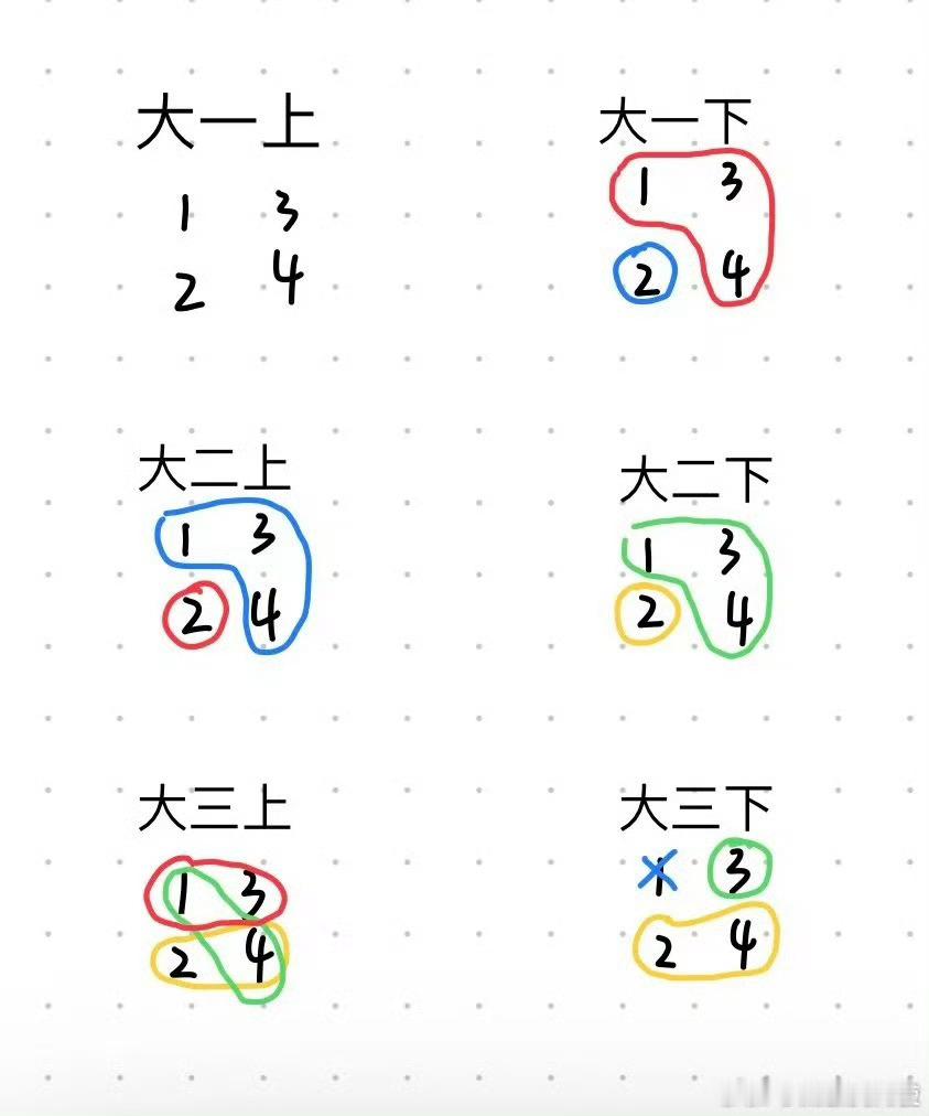 宿舍四人关系图表，猜猜哪个是我，宿舍矛盾真是很影响大学生活。 ​ ​​​