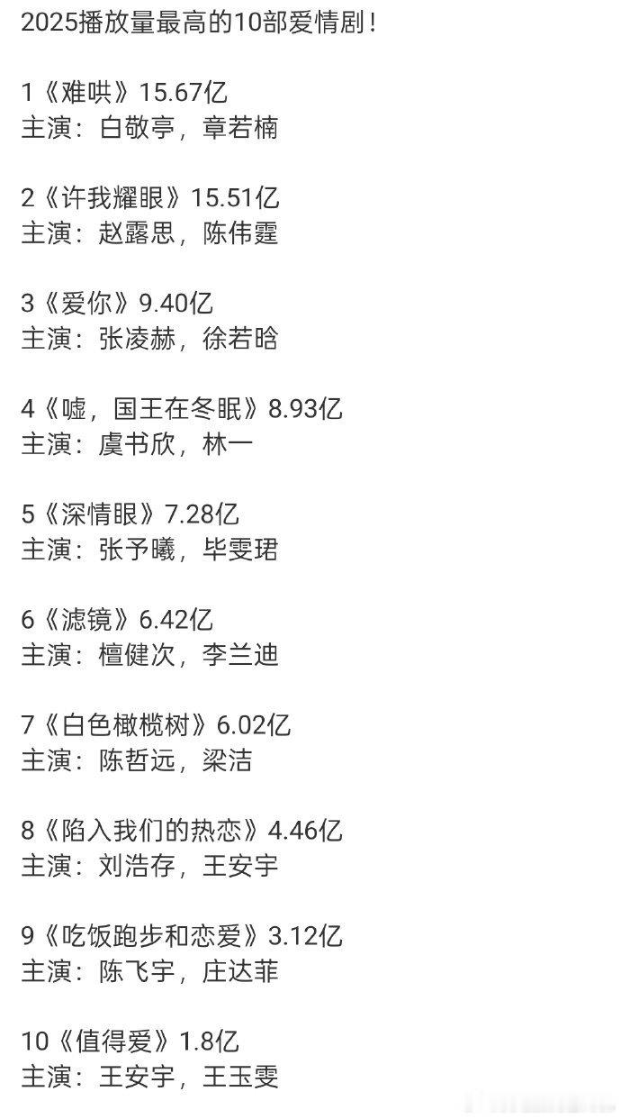 2025播放量最高的10部爱情剧，白敬亭章若楠难哄现偶播放量第一，是谁还没有看到