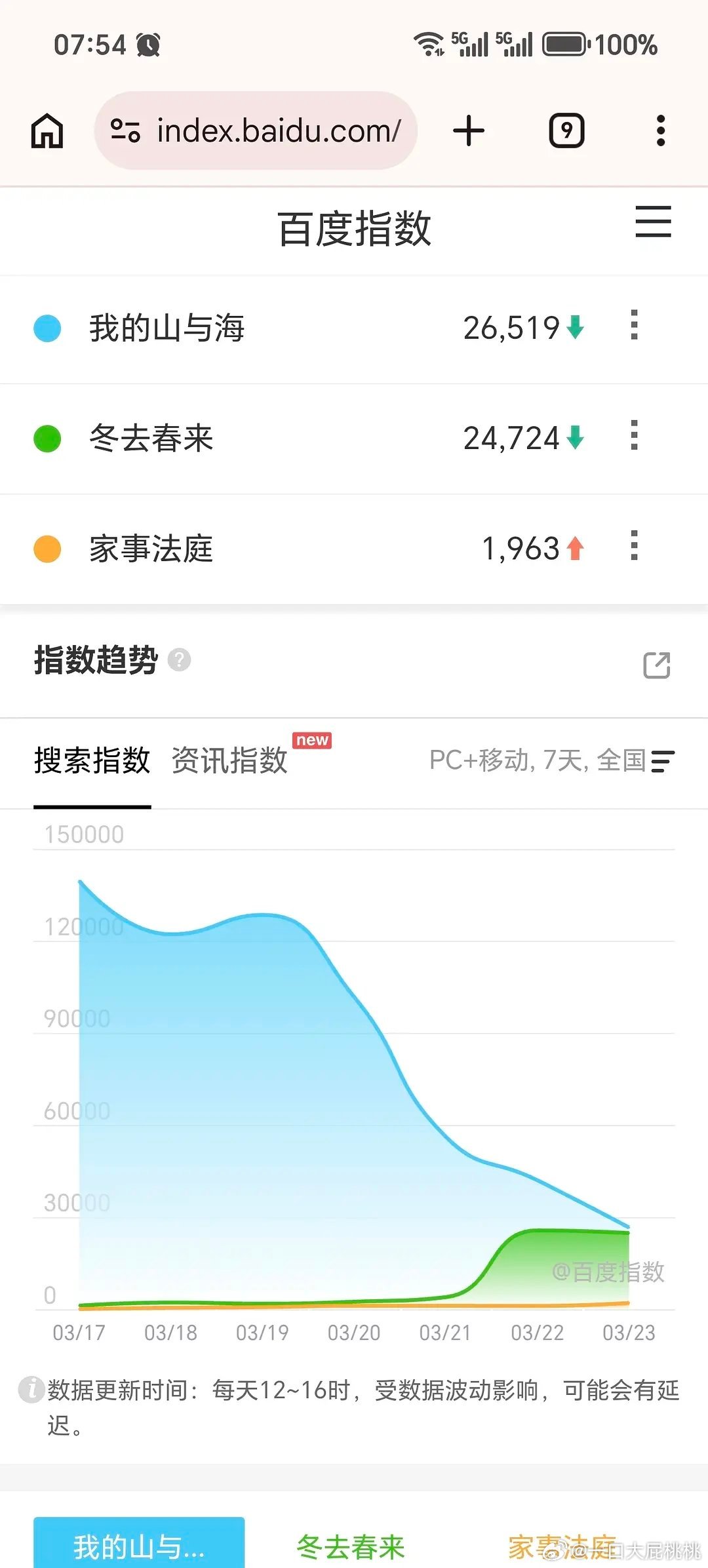 家事法庭定档百指1963 ，冬去春来次日2.4w 