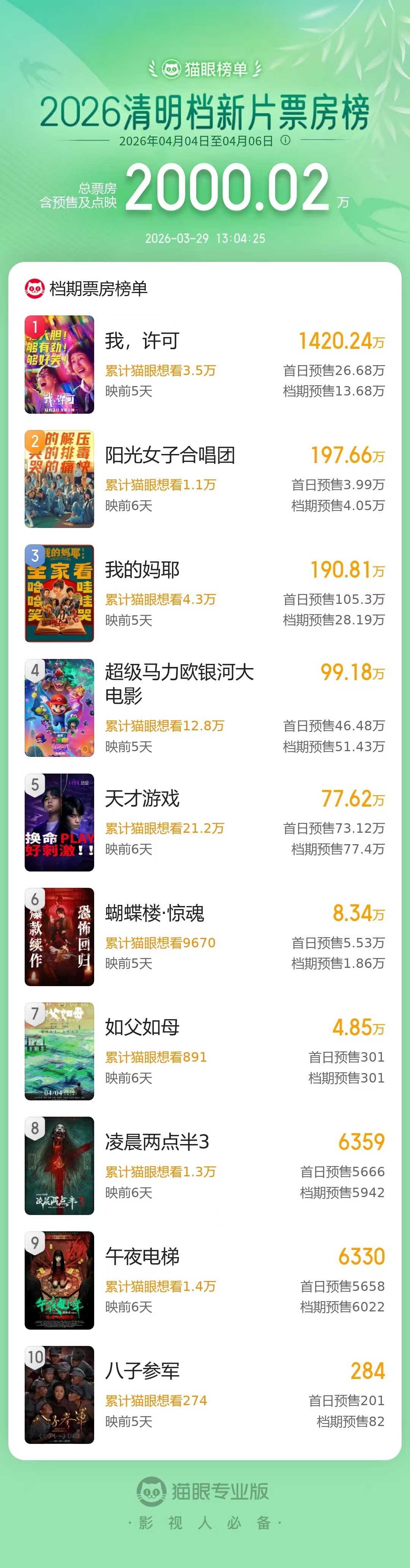 2026清明档新片预售总票房破2000万 据猫眼专业版数据，截至3月29日13时
