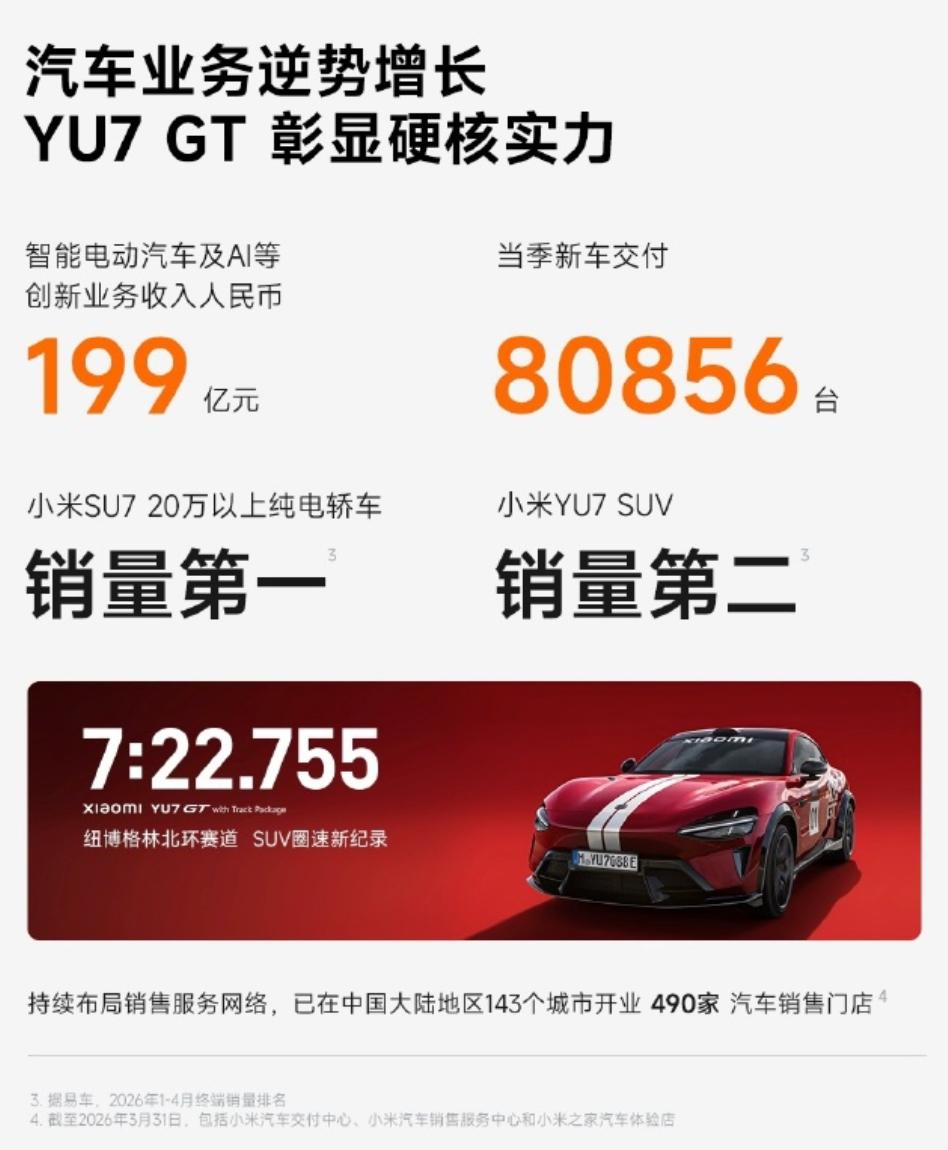 1月-3月交付80856台
4月交付超3万台
5月交付超3万台

1-5月最低交