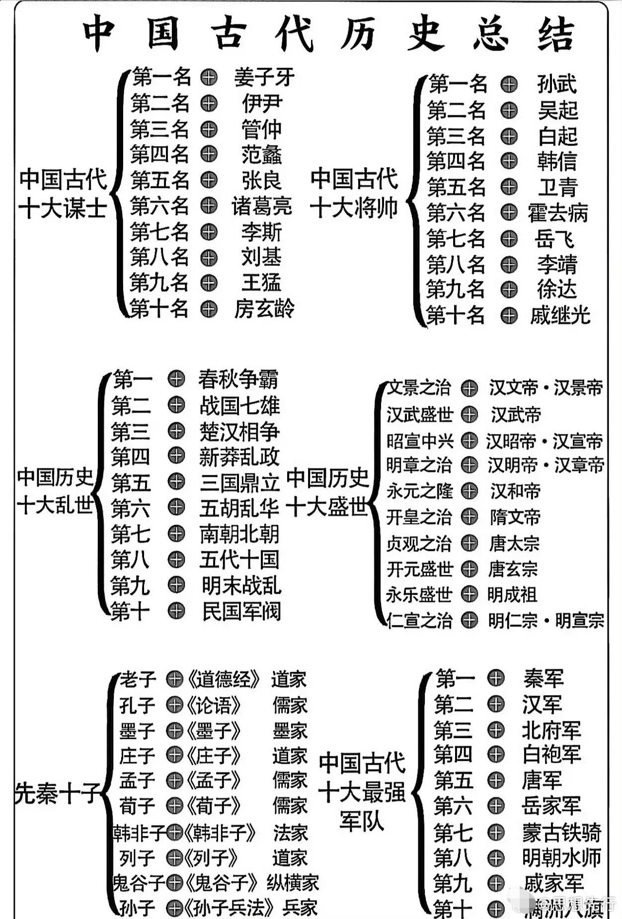 中国古代十大谋士、十大将帅！总结得太好了！