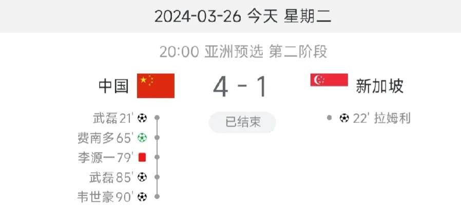 北京时间3月26日世预赛第四轮国足主战新加坡已经结束，最终国足由武磊梅开二度、费