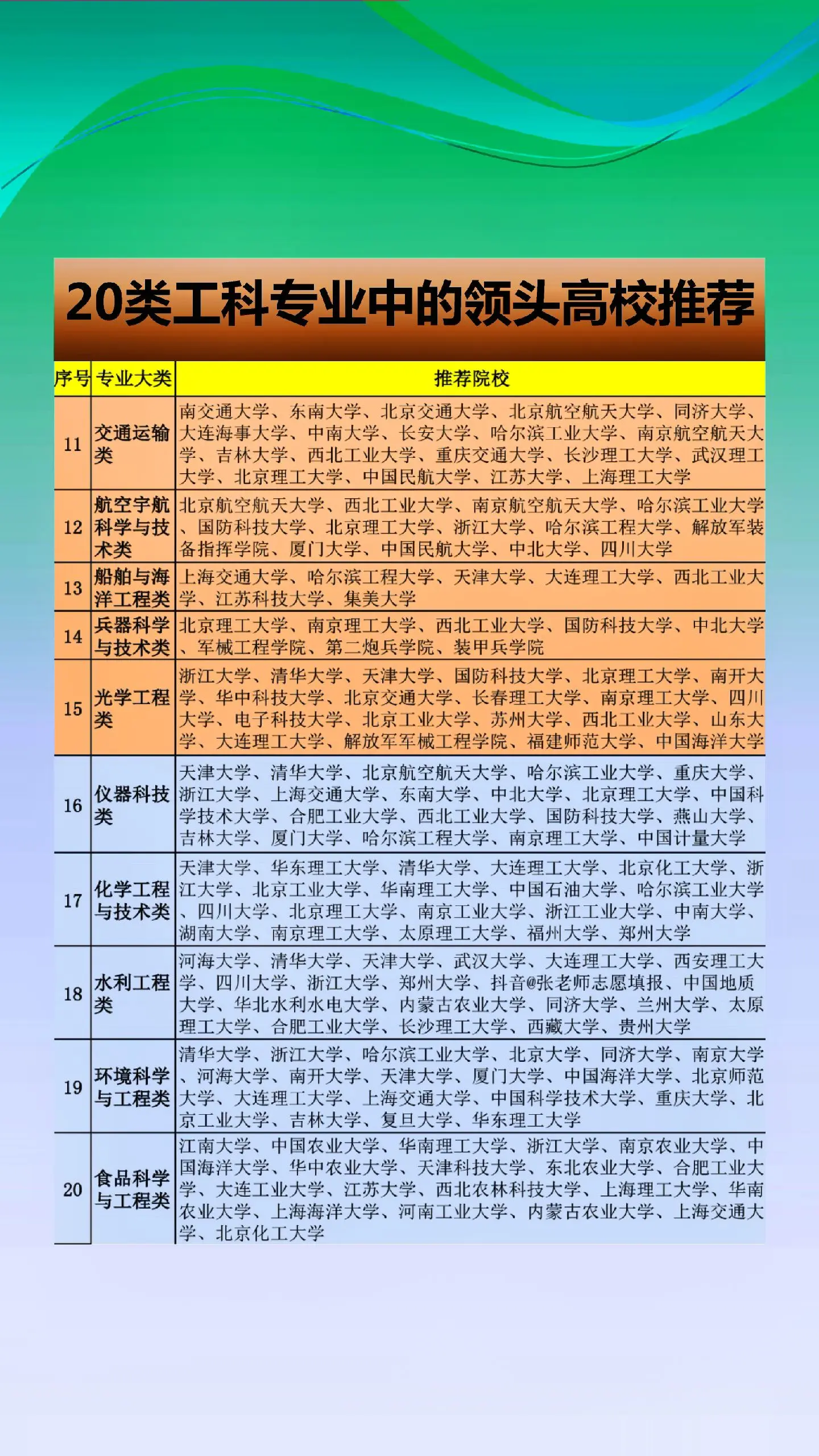 20类工科专业领头院校推荐，这些高校认可度高。工科专业是很多同学和家长热衷报考的，就业前景好薪资高。那么哪些院校工科实力较强呢？张老师为大家盘点了常见的20类工科专业中的领头高校，一起来看看有你的目标吗?