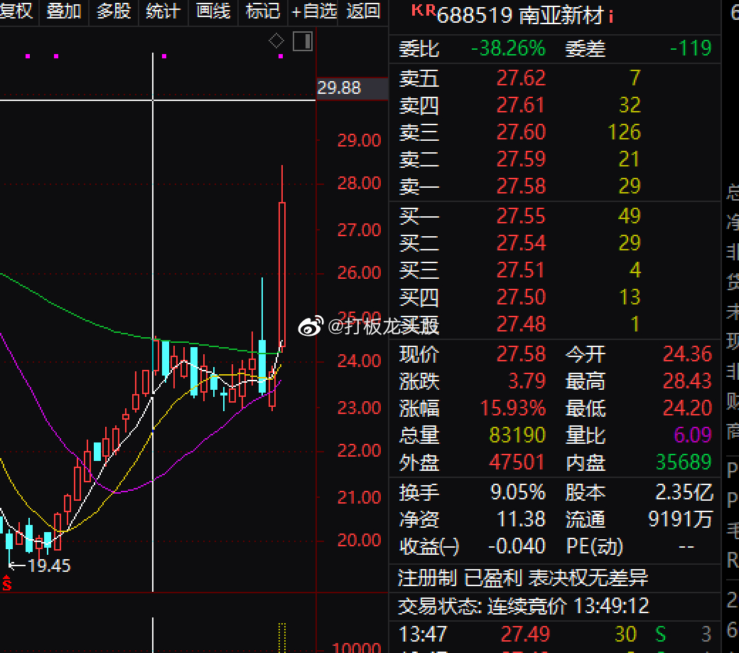 下午部分光伏核心股慢慢拉起来 了，创业板指数起来了，明天资金有望去光伏为代表的新