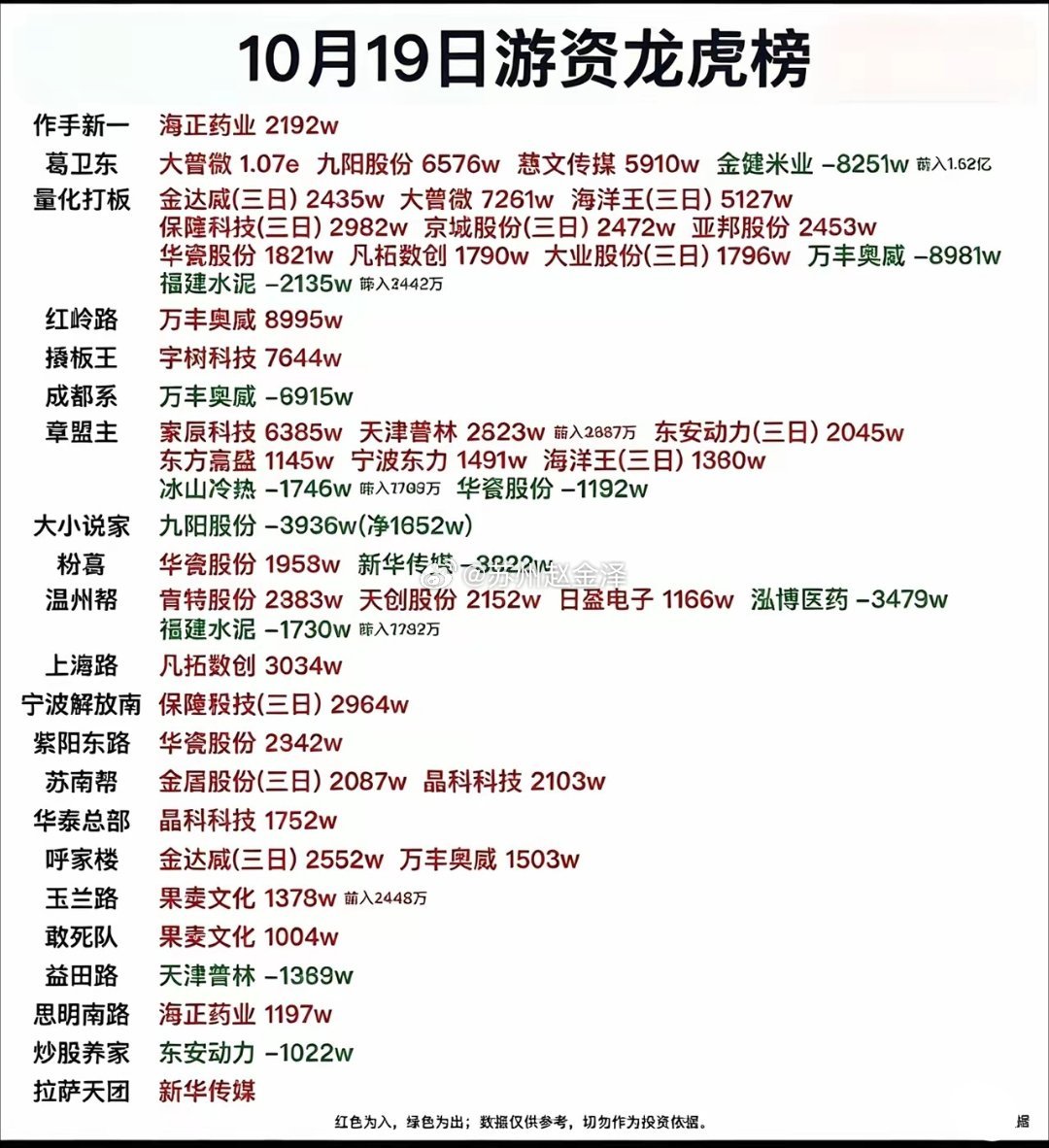 今日龙虎榜拆解！各路游资正在忙些什么？一起来看看今天知名游资席位的出手动向。1、