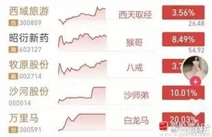 有意思 昨天炒猴，今天西游记都出来了！大A还是太有想象力了，如果你没点想象力，都