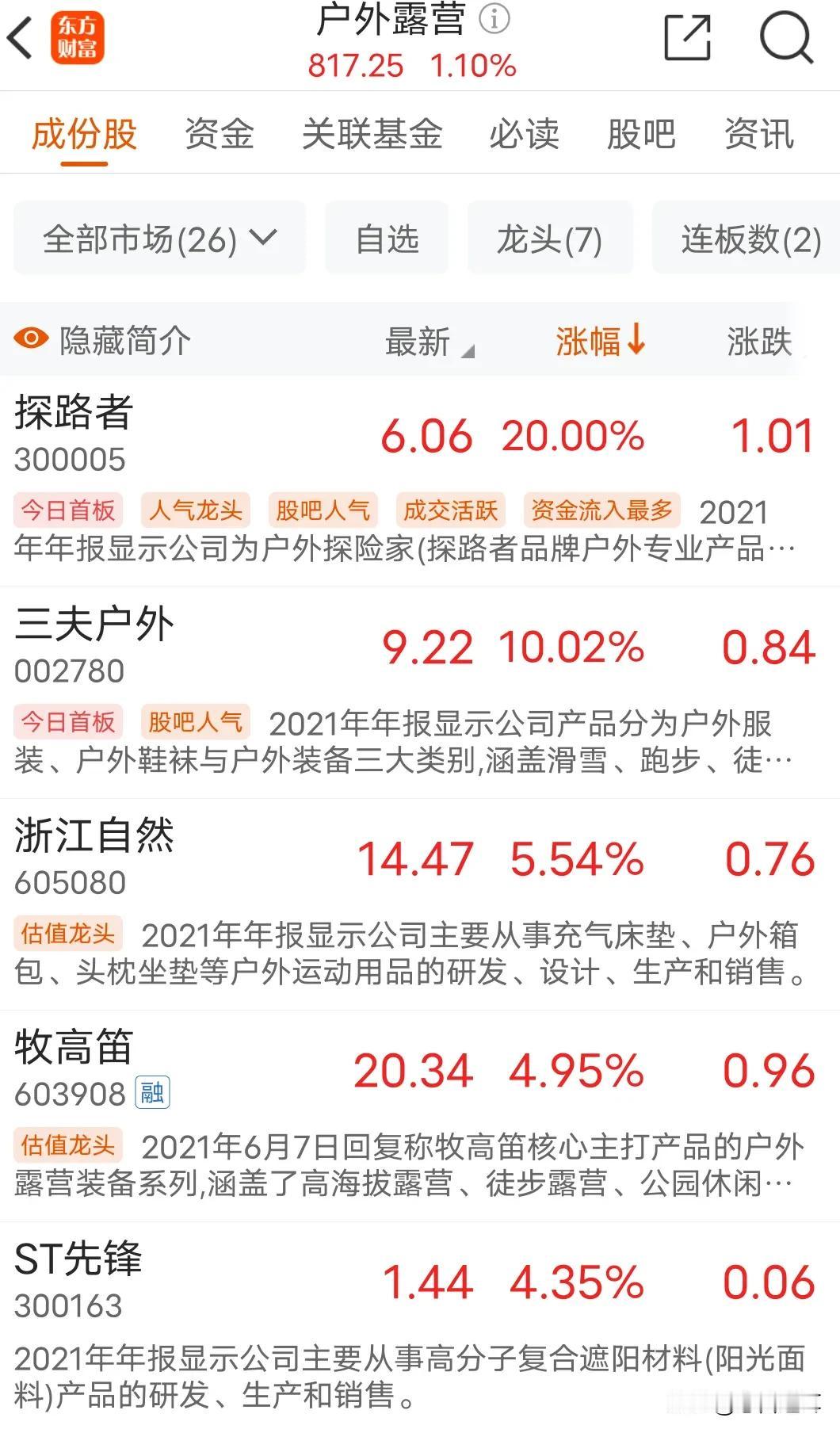 户外运动从为消费板块中最坚强的，看来大力发展网红经济是没错的。
看看涨幅靠前的公