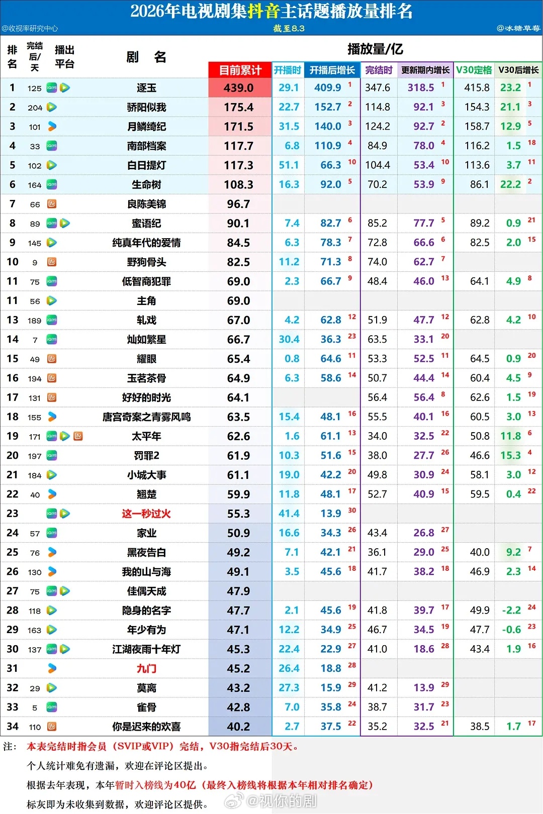 2026年 电视剧抖音主话题播放量排名能排前面的都是不差钱推流的，没钱推流或与抖