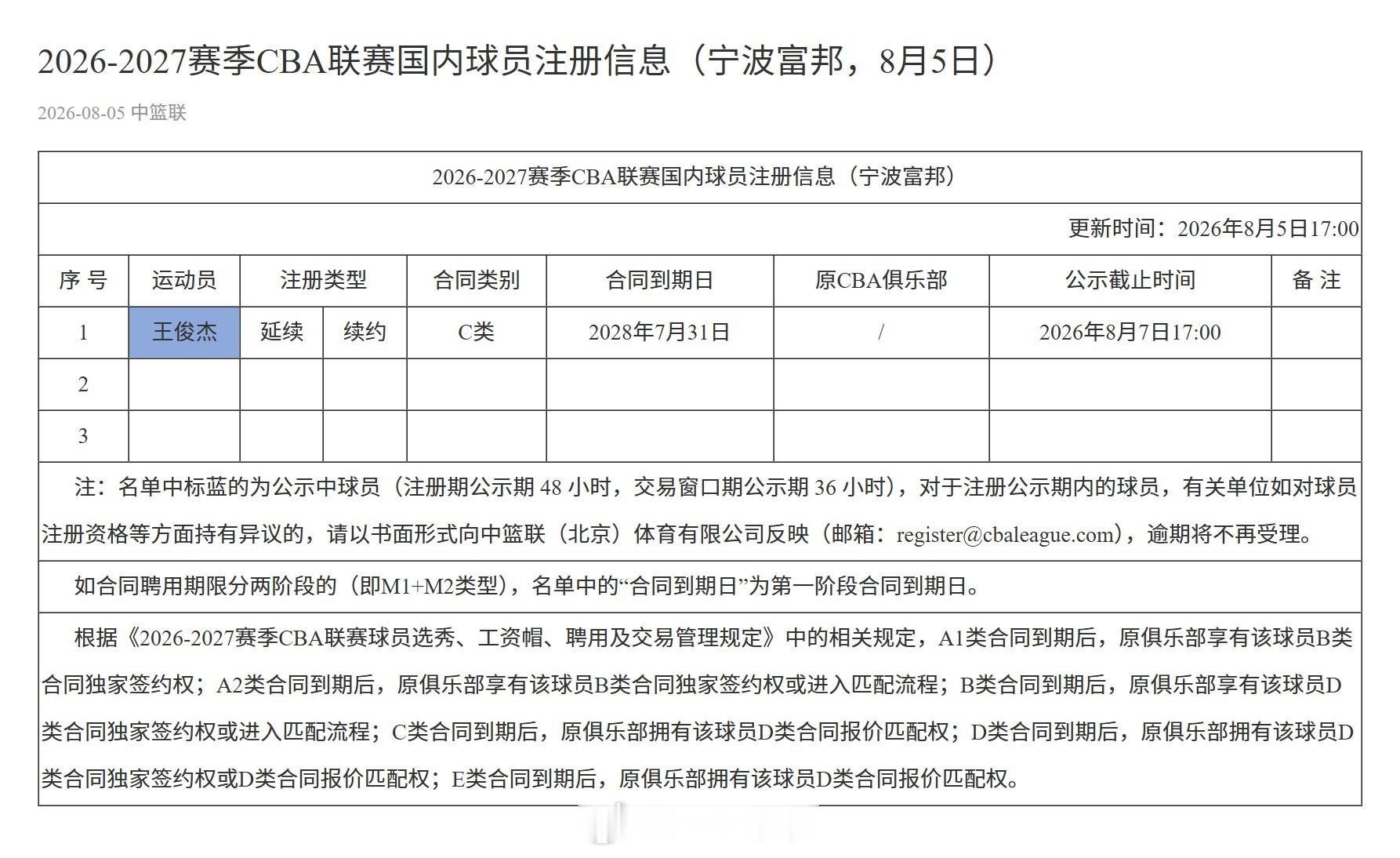 cba 26-27赛季本土球员注册第一个信息，宁波C类续约王俊杰2年，已转会加盟