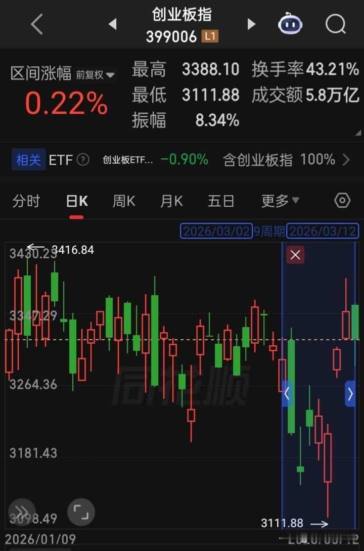 【全球股市遭重挫】自2月28日美以对伊的中东战火至现第十四天，股市跌的惨
“创业