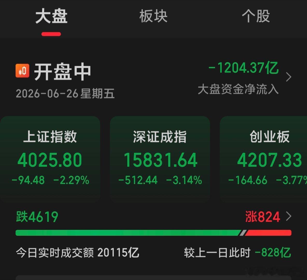 市场已经崩盘了！刚刚出来几个大涨的后，已经空仓等待新一波抄底机会到来，大盘破位下