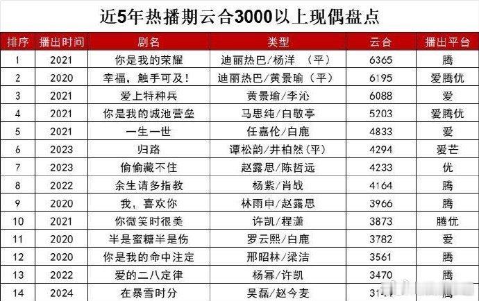 近五年云合3000以上的现偶 突然发现吴磊首部一番男主现偶剧就破3000万，这才