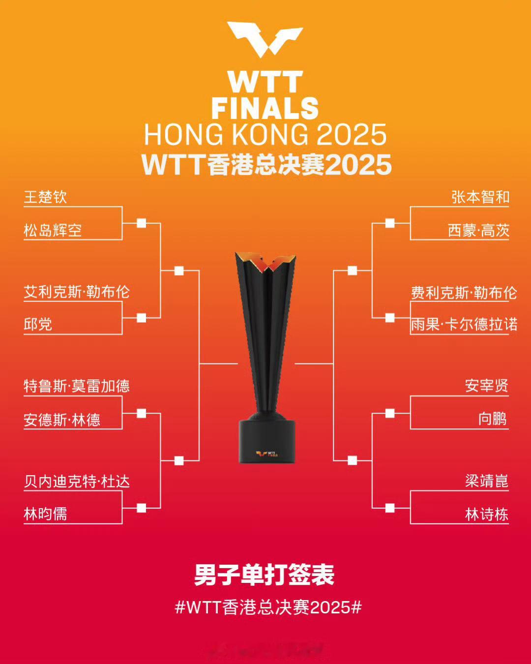 王楚钦首轮对战松岛辉空 2025年WTT香港总决赛抽签仪式举行。男单抽签结果显示