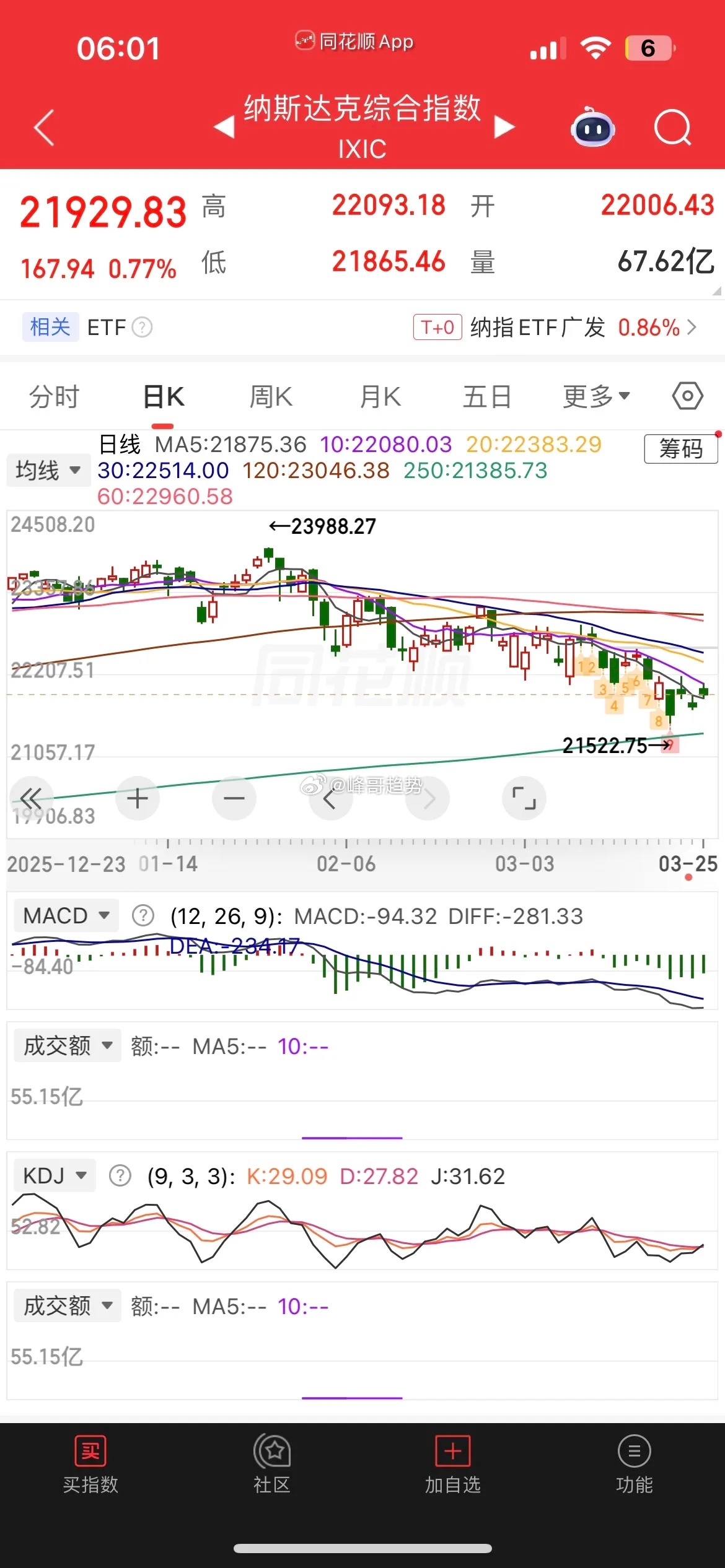 一觉醒来，中国资产大爆发，纳指金龙指数大涨近2%，现货白银跌近2%，黄金跌近1%