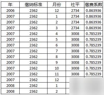 你的社保缴费系数是多少？

回头看这些年的缴费记录，哪一年交得少都不算扎心，扎心