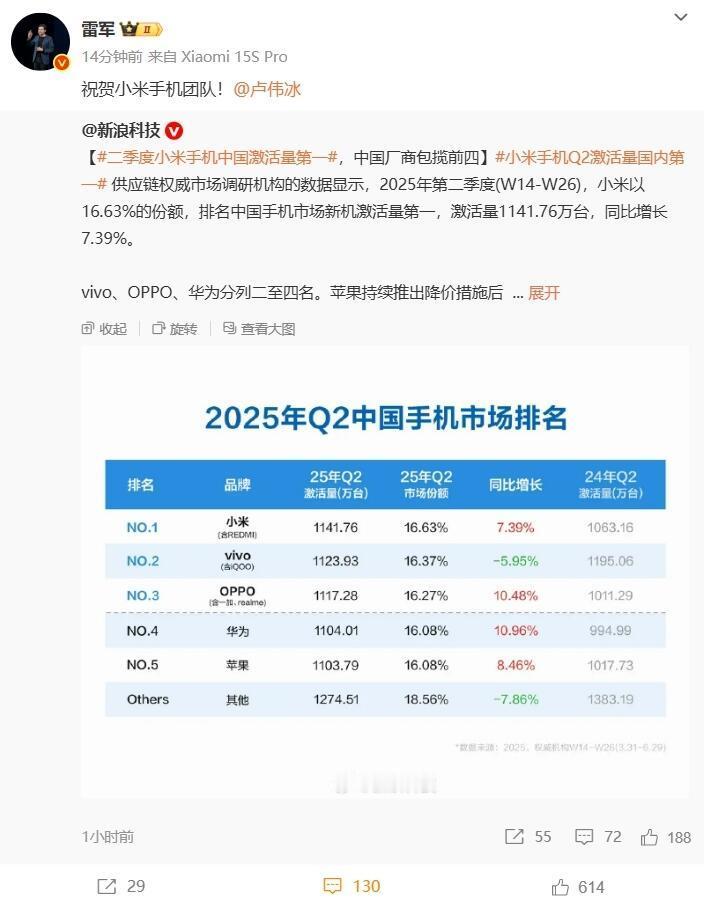 小米手机登顶中国销量2025年第二季度中国手机市场战报出炉，小米以16.63%的