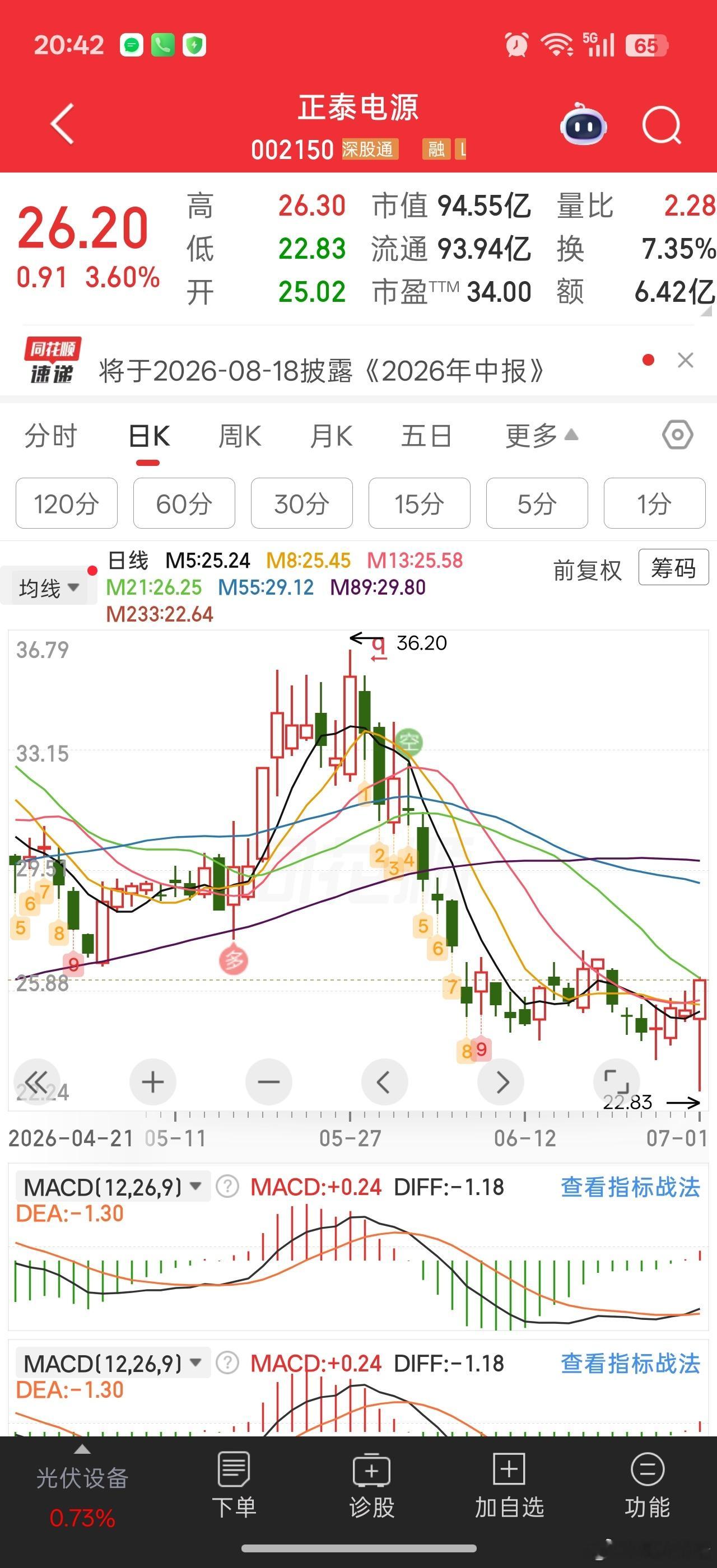 今天光伏逆变器被路透小作文给砸懵逼了。。难怪外资总说大A被小作文支配。。一个八只