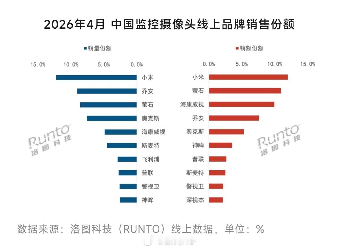 家用监控摄像头领域，小米线上销售份额第一名。 