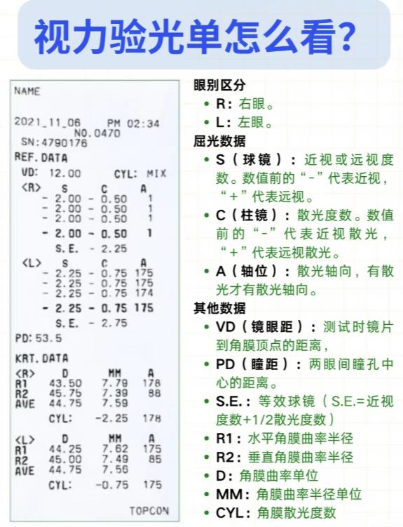 一张图看懂视力验光单｜再也不怕拿到单子一脸懵
每次验光完，拿到那张密密麻麻的单子