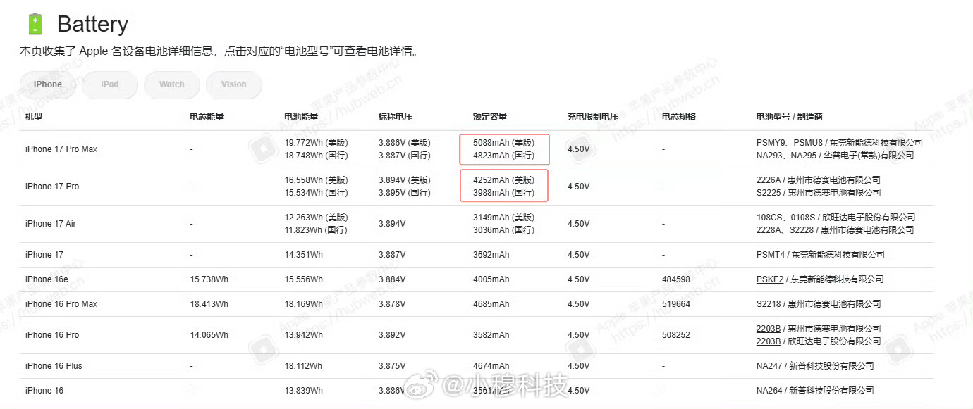 iPhone17系列还有一天就要发布了，具体电池也曝光了，国行17Promax最